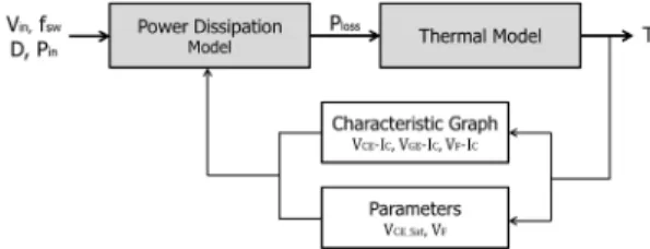 Fig. 4 Block diagram of electro-thermal model또한,  에너지 저장항()은 열전달을 고려하여 식 (11)과 같이 표현할 수 있다