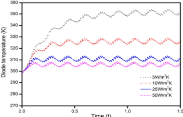 Fig. 11 The effect of convection coefficient on the IGBT  junction temperature response