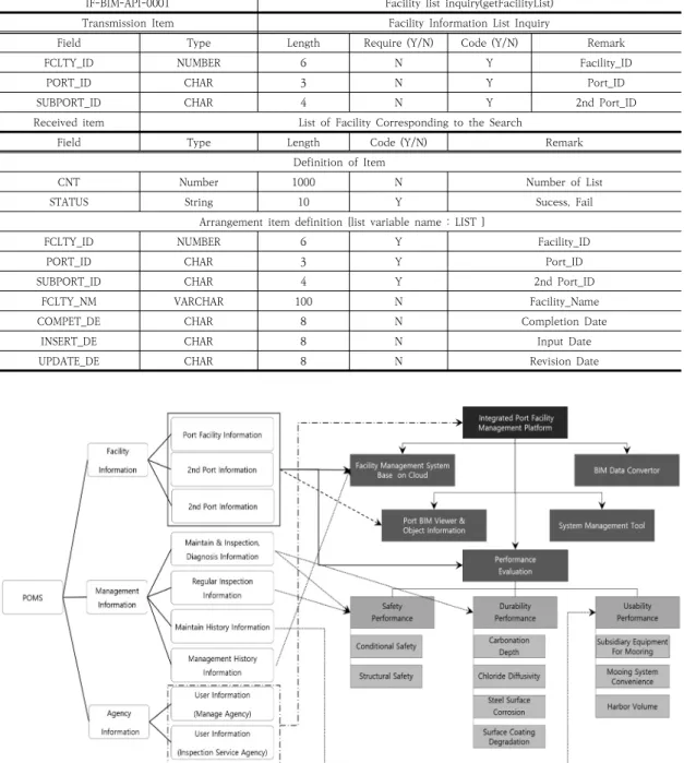 Fig.  7.  Data  Linkage  Diagram  for  Port  Facility  Management  System(POMS)  and  Integrated  Port  Facility  Management  Platform 