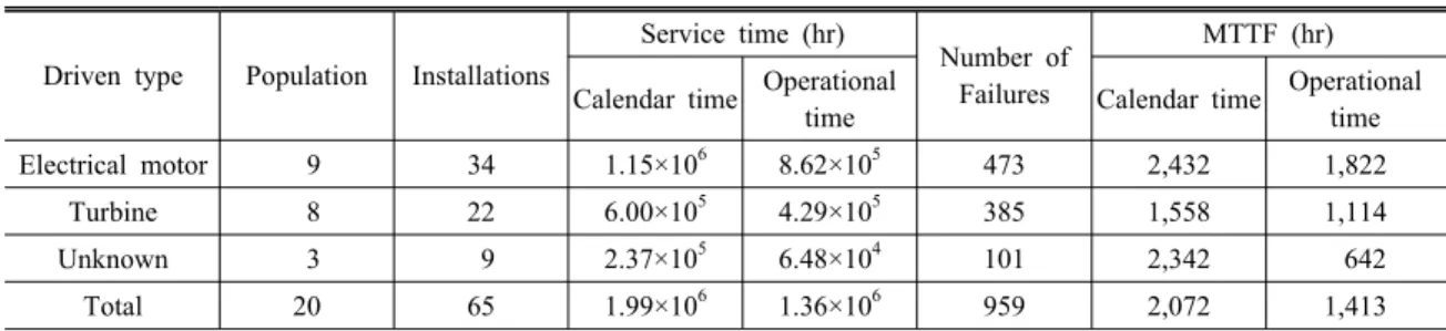 Table 3 MTTFs on centrifugal compressors 2)