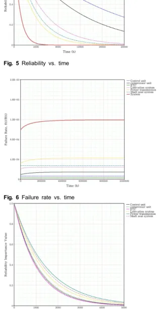 Fig. 6 Failure rate vs. time