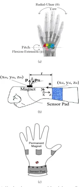 Fig.  2.  Definition  of  sensor  data  regions  based  on  sensor  data  values.