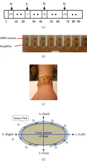 Fig.  3.  Sensor  pad  and  installation  on  wrist.