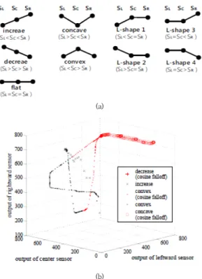 Fig.  6.  (a)  All  possible  patterns  of  the  comparison  relationship  in  three  nearest  sensor  outputs  such as  SL ,  SC  and  SR 