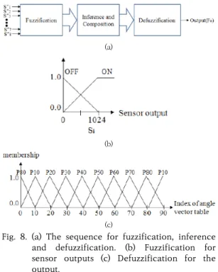 Fig.  8.  (a)  The  sequence  for  fuzzification,  inference  and  defuzzification.  (b)  Fuzzification  for  sensor  outputs  (c)  Defuzzification  for  the  output
