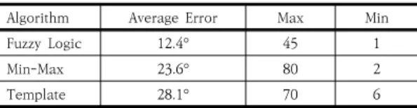 Table  1.  Comparison  of  The  Three  Algorithms