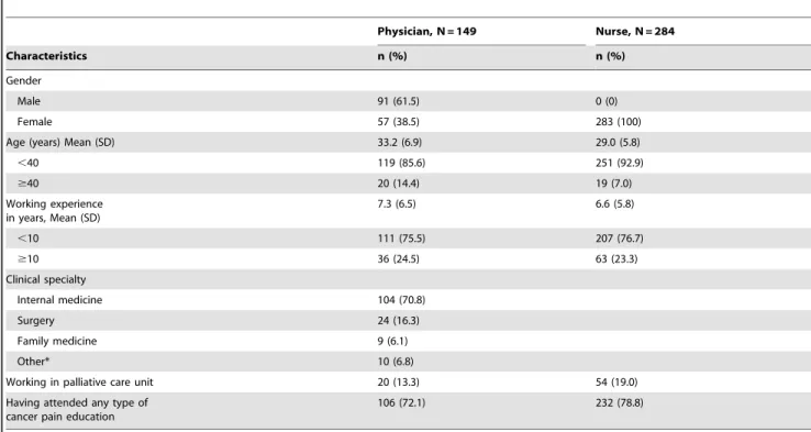 Table 1. Characteristics of participants.