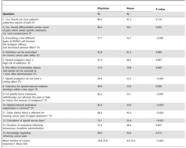 Table 4. Relationship between knowledge and characteristics of participants.