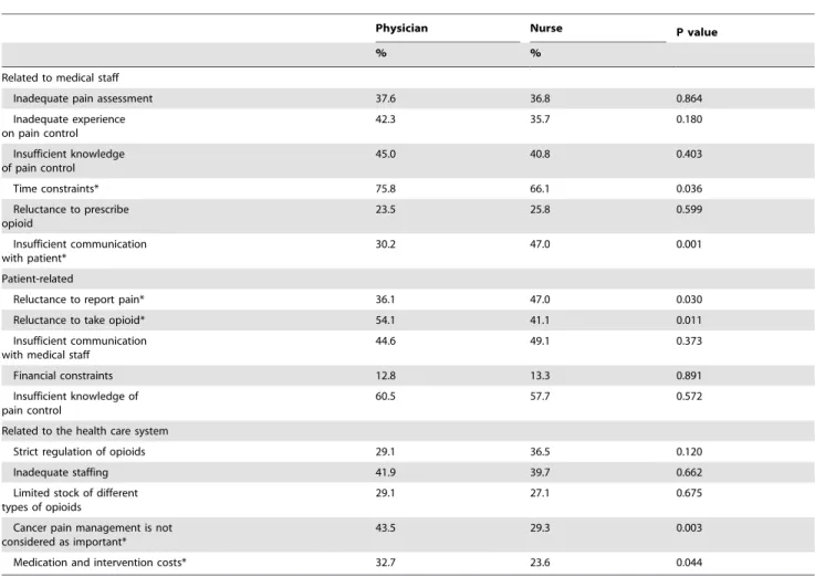 Figure 1 depicts differences in perceptions regarding processes considered to be major sources of delay in the administration of opioids between physicians and nurses