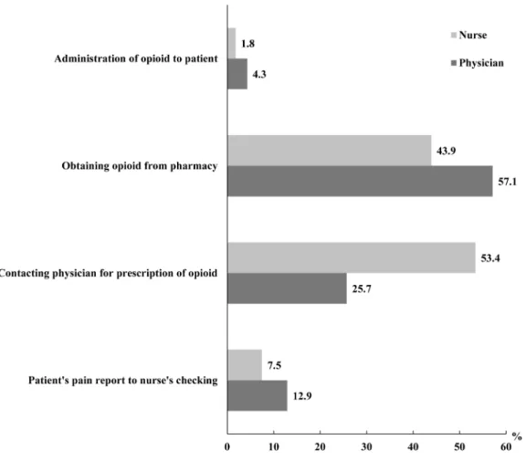 Figure 1. The most delayed process during opioid administration perceived by physicians and nurses