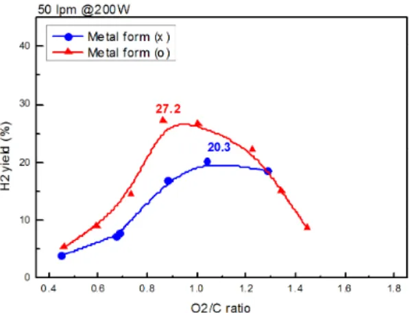 Fig. 9 Comparison of H 2   yields  with  O 2 /C ratios of reformer  equipped with metal forms