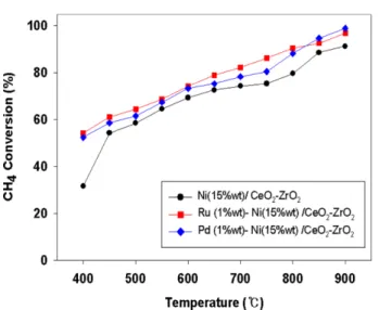 Table 1. O 2 /CH 4  ratio dependence of H 2  and CO yield over various catalysts