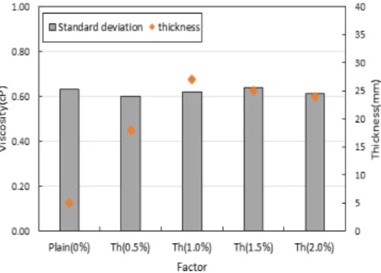 Fig.  9.  Relationship  between  thickness  and  standard  deviation Fig  6은  조적조  내진보강용  섬유보강  모르타르의  섬 유 사용량에 따른 분사 특성 평가 결과이다