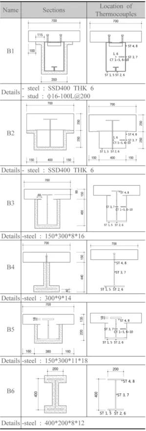 Table 4. Mixture Proportion of Concrete