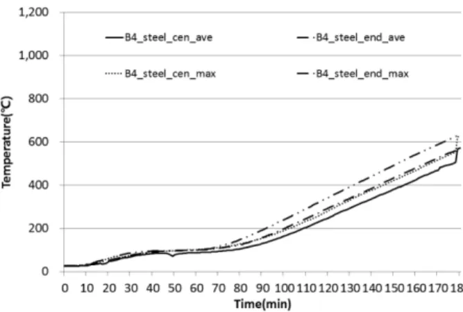 Figure 3. Time-temperature graph of specimen B2. Figure 5. Time-temperature graph of specimen B4.
