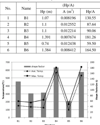 Figure 8. Comparison between shape factor and temperature.