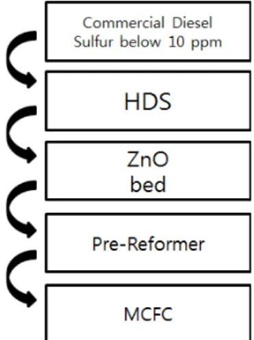 Fig. 1 Diesel HDS process schematic for MCFC application1. 서  론친환경적이고 소음과 유해 배기가스 배출이 적으며,  발전 효율이 높고 여러 범위에서 적용할 수 있는 대체 에너지 중 하나로 수소 에너지 변환 기술이 연구되어 왔다[1-3]