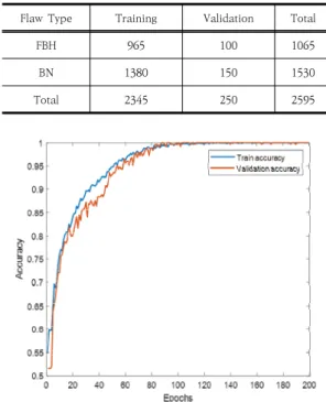 Table 5. Database division for K-fold cross validation