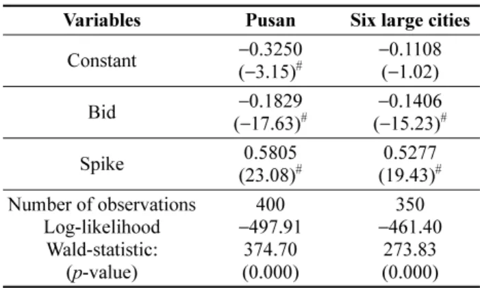 Table  1.  WTP  estimation  results  based  on  MAUT/CVM.