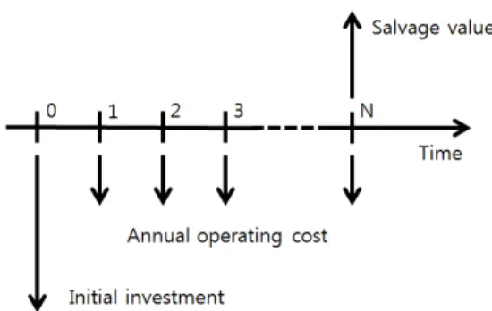 Fig. 1 Cash flow diagram of operating a vehicle 분석을 통하여 환경비용을 고려한 TFCV의 경제성을 NPV 방법에 의하여 분석하였다
