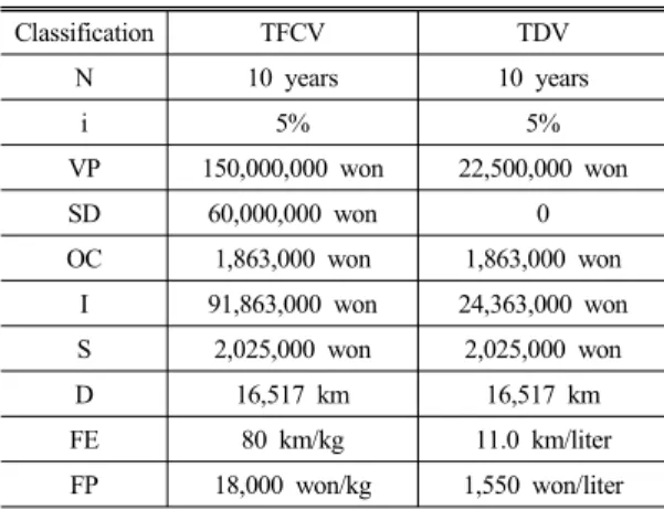 Table 1 Estimated values of variables by vehicles (2015) Classification TFCV TDV N 10 years 10 years i 5% 5% VP 150,000,000 won 22,500,000 won SD 60,000,000 won 0 OC 1,863,000 won 1,863,000 won I 91,863,000 won 24,363,000 won S 2,025,000 won 2,025,000 won 