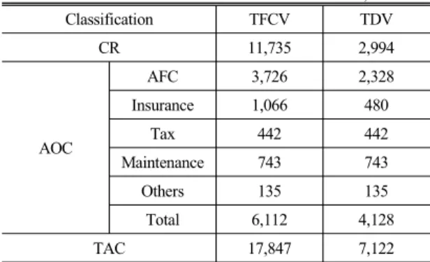 Table 2 Annualized costs by vehicles (2015) unit : 1,000 won Classification TFCV TDV CR 11,735 2,994 AOC AFC 3,726 2,328Insurance1,066480Tax442442 Maintenance 743 743 Others 135 135 Total 6,112 4,128 TAC 17,847 7,122TDV의 공채 구입에 따른 지불액은 218,700원이며, 차량의  탁송 