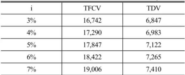 Table 3 Sensitivity analysis on TAC by discount rate unit : 1,000 won i TFCV TDV 3% 16,742 6,847 4% 17,290 6,983 5% 17,847 7,122 6% 18,422 7,265 7% 19,006 7,410