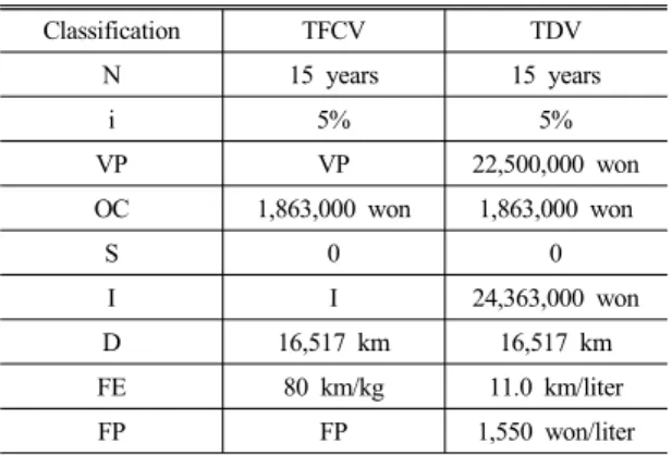 Table 6 Estimated values of variables by vehicles (2025) Classification TFCV TDV N 15 years 15 years i 5% 5% VP VP 22,500,000 won OC 1,863,000 won 1,863,000 won S 0 0 I I 24,363,000 won D 16,517 km 16,517 km FE 80 km/kg 11.0 km/liter FP FP 1,550 won/liter