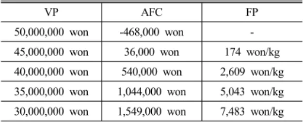 Table 8 Annualized costs of TFCV by VP (2025) unit : 1,000 won