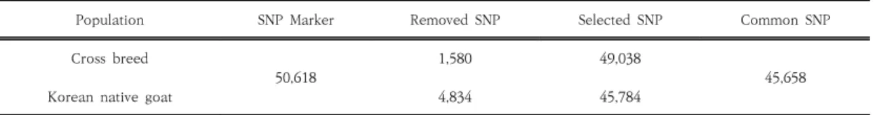 Table  3.  Genetic  diversity  parameters  in  Korean  native  black  goats  and  crossbreed  goats