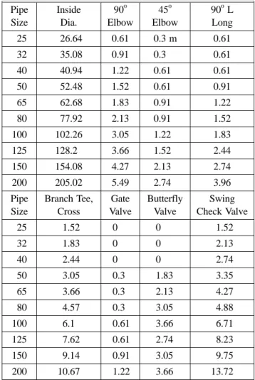 Table 2. Equivalent Schedule 40 Steel Pipe Length Chart from NFPA13 Pipe Size InsideDia