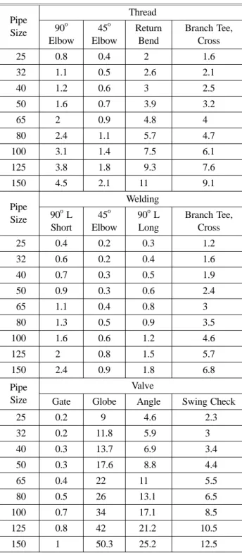 Table 4. Pipe Outside Dia, Thickness &amp; Inside Dia of KS, JIS, &amp; ASTM