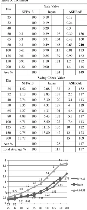 Figure 1 과 Figure 2는 Table 5의 45 o  Elbow 와 90 oTable 5. Comparison of Equivalent Length of NFPA13,