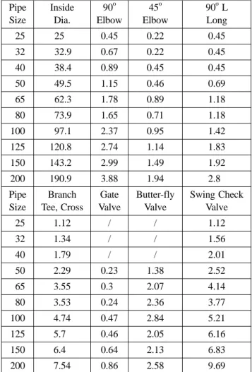 Table 7. Equivalent Length of Straight Pipe for Fittings &amp;