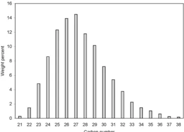 Fig. 1. Carbon number distribution of wax determined by SIMDIS.