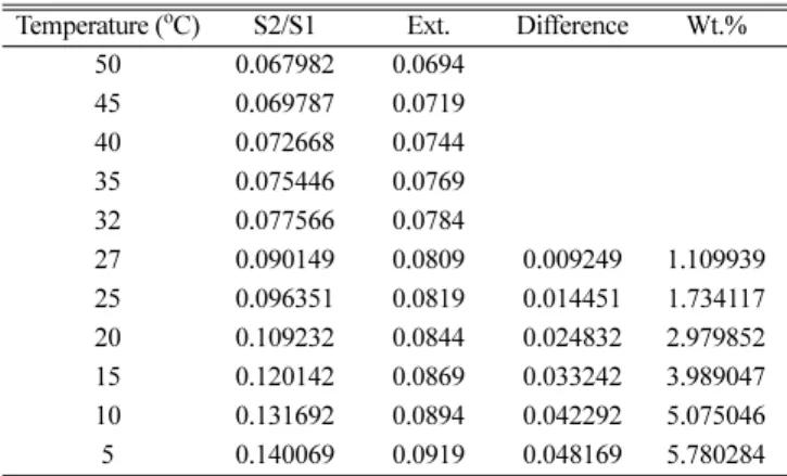 Table 3. Calculation of wax amounts precipitated from 7%-wax-in- 7%-wax-in-Superla7