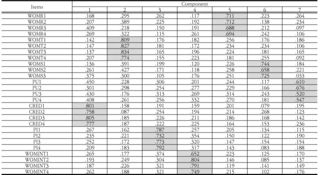 Table  3.  The  result  from  an  exploratory  factor  analysis