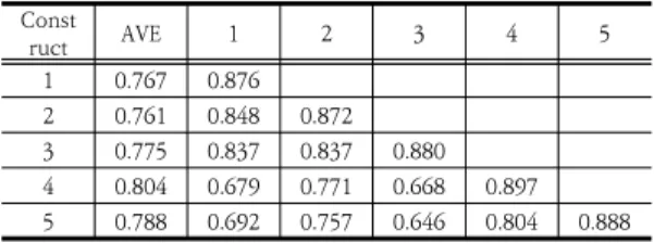 Table 7은 IBM SPSS version 24.0 for windows를  활용하여 연구가설이 제시하는 주 효과 분석을 수행하기  위한 구조모형의 경로분석 결과를 나타내고 있다