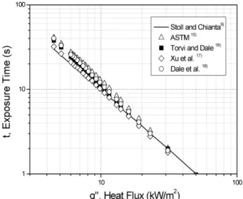 Figure 5. Comparisons of different models for skin layer thermo-physical properties with experiments.