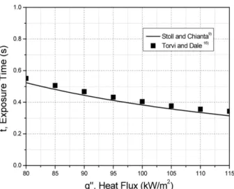 Figure 7. Temperature distribution along the skin depth due to the exposure time variation.