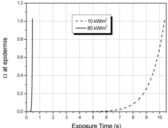 Figure 9. Loss function values at epidermis due to the expo- expo-sure time variation.