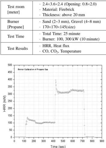Figure 1. Measured heat release rate of propane burner test.