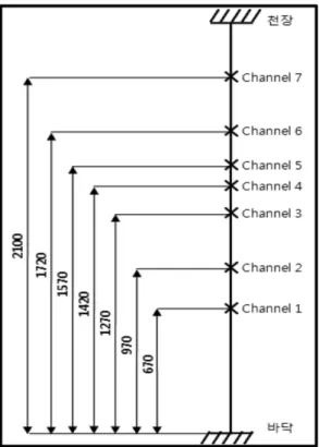Figure 7. Measured Temperature of glass wool sandwich panels for KS F ISO 9705 fire tests.