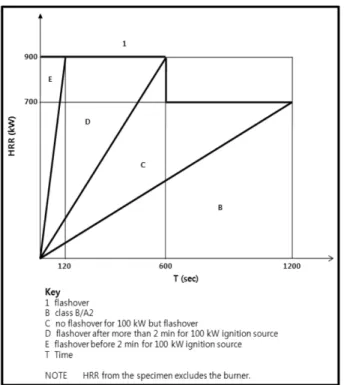 Figure 9. Classes of reaction to fire performance for con- con-struction product.