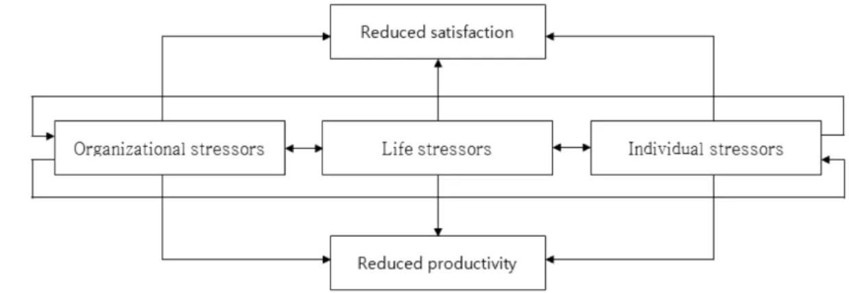 Figure 1. Singer causes of stress.