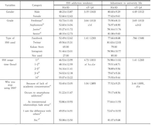 Table  3.  SNS  addiction  tendency  and  adjustment  of  university  life  according  to  general  characteristics  of  subjects                                                                                                                               