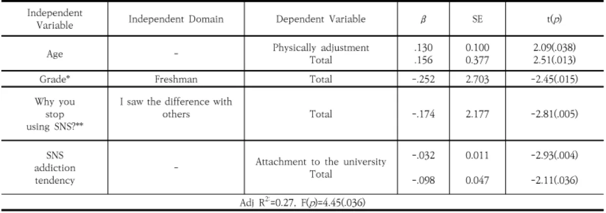 Table  5.  Influence  of  SNS  addiction  tendency  on  adjustment  of  university  life 