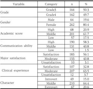 Table  1.  General  Characteristics  of  the  Subject (N=326) Variable. Category n % Grade  Grade3 164 50.3 Grade4 162 49.7 Gender Male 64 19.6 Female 262 80.4