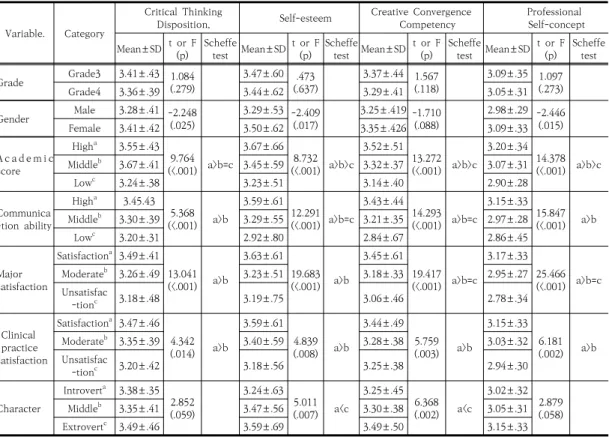 Table 2. Degree of Critical Thinking Disposition, Self  -esteem,  Creative  Convergence  Competancy,  Professional  Self-concept     