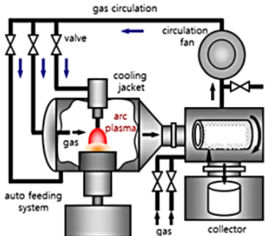 Fig. 1 Schematic diagram of the plasma arc discharge  system 이 28.2J/kg·K를  나타내었다2).  동일  소재인  HoN에 대한 합성 및 자기열량효과에 대한 유사연구사례가 없어 기술수준을 비교할 수 없는 실정이나, 20K 부근의 전이온도를 갖는 타 상용소재들에 비하여 동등이상의  특성을  나타내고  있어  수소  재액화를  위한 단열자기냉각기 적용시 높은 효율을 나타낼 수 있을 것으로 예상된다.본  